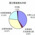 商工リサーチ、上場会社3543社の「震災関連損失」調査結果を発表