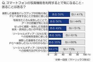 スマートフォンの写真、「バックアップが面倒」6割