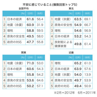 ビデオリサーチWeb調査 - 震災から1年、人々の生活や意識はどう変わったか