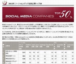 ソーシャルメディア活用企業トップ50が発表、第1位はどの企業?