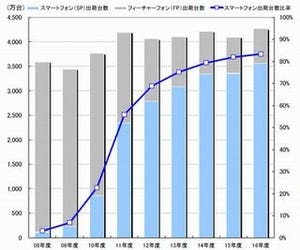 2011年度のスマホ出荷台数、前年比2.7倍の2,340万台