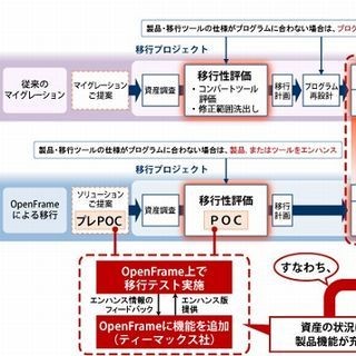 日立ソリューションズら、中規模システム向けメインフレーム移行で提携