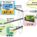 富士通研、ビッグデータから必要なデータを収集する分散処理技術