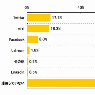 就職活動で最も利用されたSNSは? その用途は?