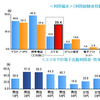 ビデオリサーチ、電子書籍の利用実態調査を発表 - 利用経験者は約7%