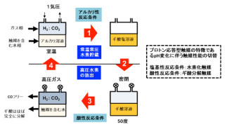 産総研ら、常温常圧下でギ酸生成と高圧水素供給が可能な相互変換触媒を開発