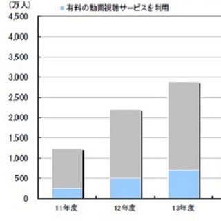 スマホによる動画視聴、2012年度には倍増、最も人気のあるジャンルは?