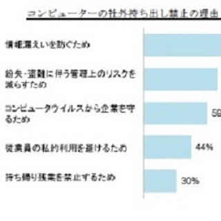 個人端末の業務利用の割合、日本はアジア太平洋10ヵ国・地域で最低