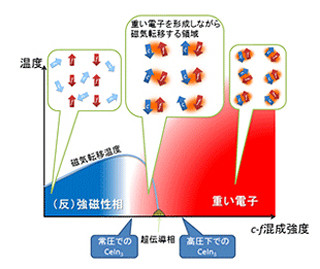 反強磁性相内の「重い電子」状態は「スピン密度波模型」理論で - 分子研