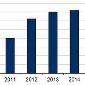 2011年の国内スマホ出荷台数、前年比3倍超の2,010万台で携帯を抜く