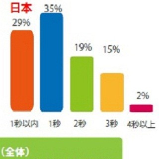 タブレットユーザーの約半数、ロードが遅いWebサイトは2度と訪問しない