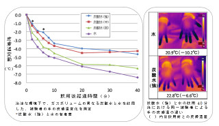 炭酸水には体温の低下を抑える作用がある - 伊藤園などが発見