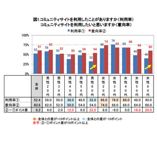 NTTアド、コミュニティサイトの利用実態に関する調査結果を発表