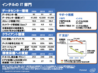 インテルが最新のIT技術を使った社内インフラの現状を公開