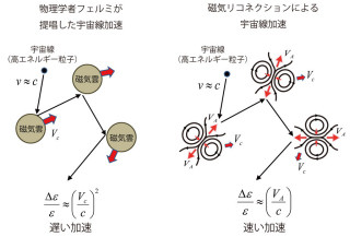 東大、「磁気リコネクション」による宇宙線の「速い」加速機構を提案