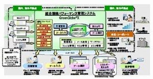 NEC、クラウドを利用した環境パフォーマンス管理システムを販売