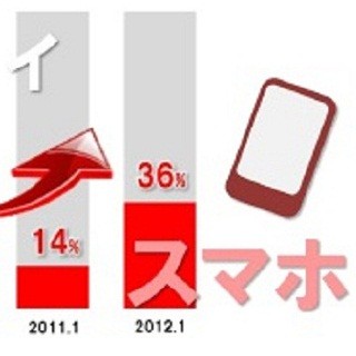 携帯からスマホへの乗り換え、10代男女が大幅増加 - 電通調べ