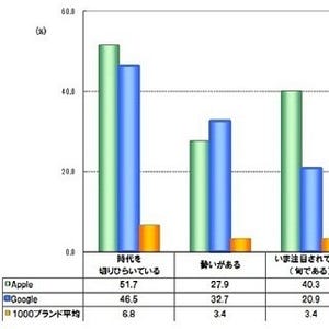 ブランド総合力、BtoB市場首位はトヨタ、BtoC市場首位は大躍進のあの企業