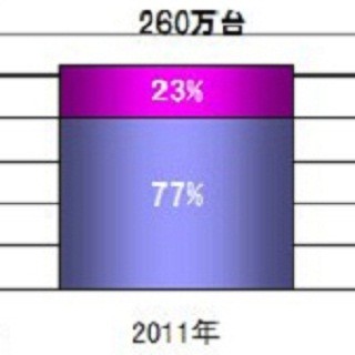 2011年タブレット端末世界市場、6,500万台のうちiPadが62%
