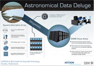 IBMとASTRON、電波望遠鏡プロジェクト向けExaScaleスパコンの開発で提携