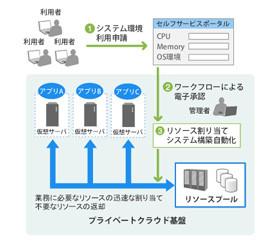 東芝ソリューション、プライベートクラウド基盤「FlexSilver/G1」