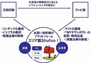 凸版印刷とテレビ8局、ローカルエリアで「電子チラシお届けサービス」拡大