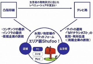 凸版印刷とテレビ8局、ローカルエリアで「電子チラシお届けサービス」拡大