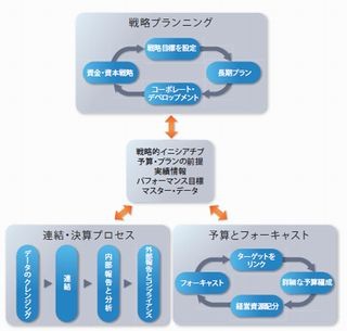 オラクル、統合管理ソリューションの最新版を発表