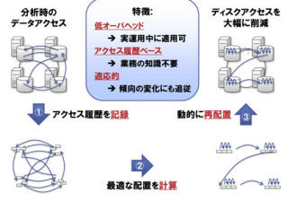 富士通研、ビッグデータを高速処理する技術を開発 - I/O回数を約1/10に