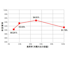 富士通研、変換効率94.8%のサーバ向け大容量電源を開発