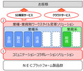 NECとマイクロソフト、大企業向け業種別クラウド事業で協業