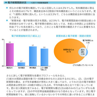 ビデオリサーチ、全国新聞総合調査の結果を発表 - 電子新聞購読者は4.3%