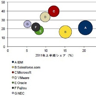 2011年上半期国内クラウドアプリプラットフォーム市場、シェアトップは?