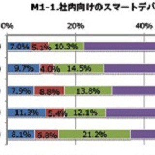 ノークリサーチ、中堅/中小企業のスマホ/タブレットの活用実態を発表