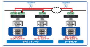 高知工科大、南海地震対策で遠隔バックアップを導入