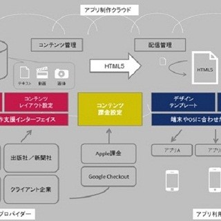 電通、スマート端末向けアプリの開発/運用を支援するプラットフォーム