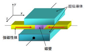 原子力機構ら、磁壁の振動運動を超伝導接合の特性を用いて高精度に観測