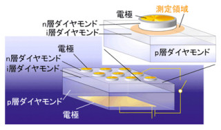 産総研ら、量子デバイスにつながる電気的な単一光子の発生に室温で成功