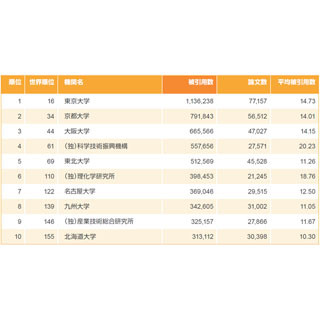 トムソン・ロイター、日本の研究機関ランキング2011年版を発表