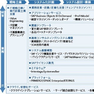 富士通、SAPのグローバル標準テンプレートを活用したソリューション発表