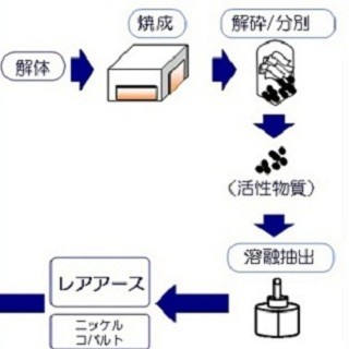 ホンダら、レアアースをリサイクルプラントで抽出するプロセスを確立