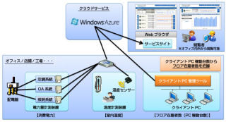 マイクロソフトと富士ソフト、電力量・温度などの環境情報を見える化