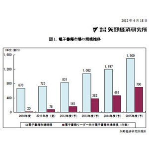2011年度の電子書籍市場規模は723億円 - 矢野経済研究所が予測