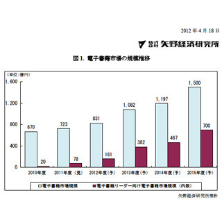 2011年度の電子書籍市場規模は723億円 - 矢野経済研究所が予測