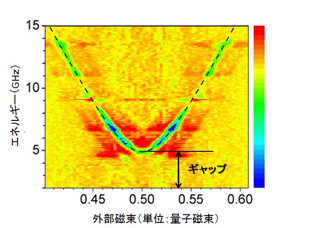 NECなど、CQPS効果で磁束が反磁性に反して量子的にトンネルする現象を確認