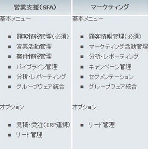 SAPジャパン、SAPソリューション導入パッケージ「RDS」6種を提供