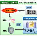 富士通、予防型リスク分析ソフト「Riskmining Navigator」を販売開始