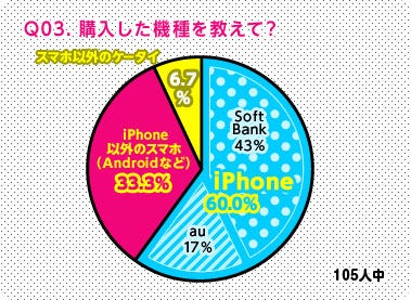 女子中高生60 が使っているスマートフォンの機種は Tech