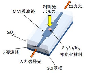 慶応大、フォトニックネットワーク用の小型導波路型光ゲートスイッチを開発