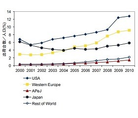 国内家庭市場のPCは欧米に比べて低率 - IDC Japan